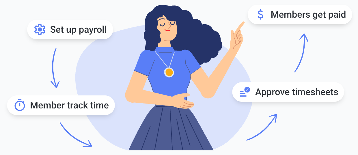Set up payroll, members track time, approve timesheets, members get paid